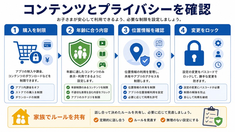 購入制限、年齢に合う内容、位置情報、設定変更のロックを確認する日本語図解