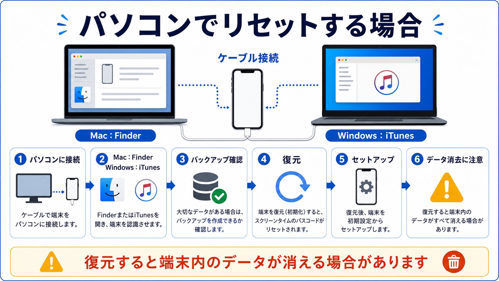 FinderまたはiTunesでiPhoneをリセットする場合の注意点