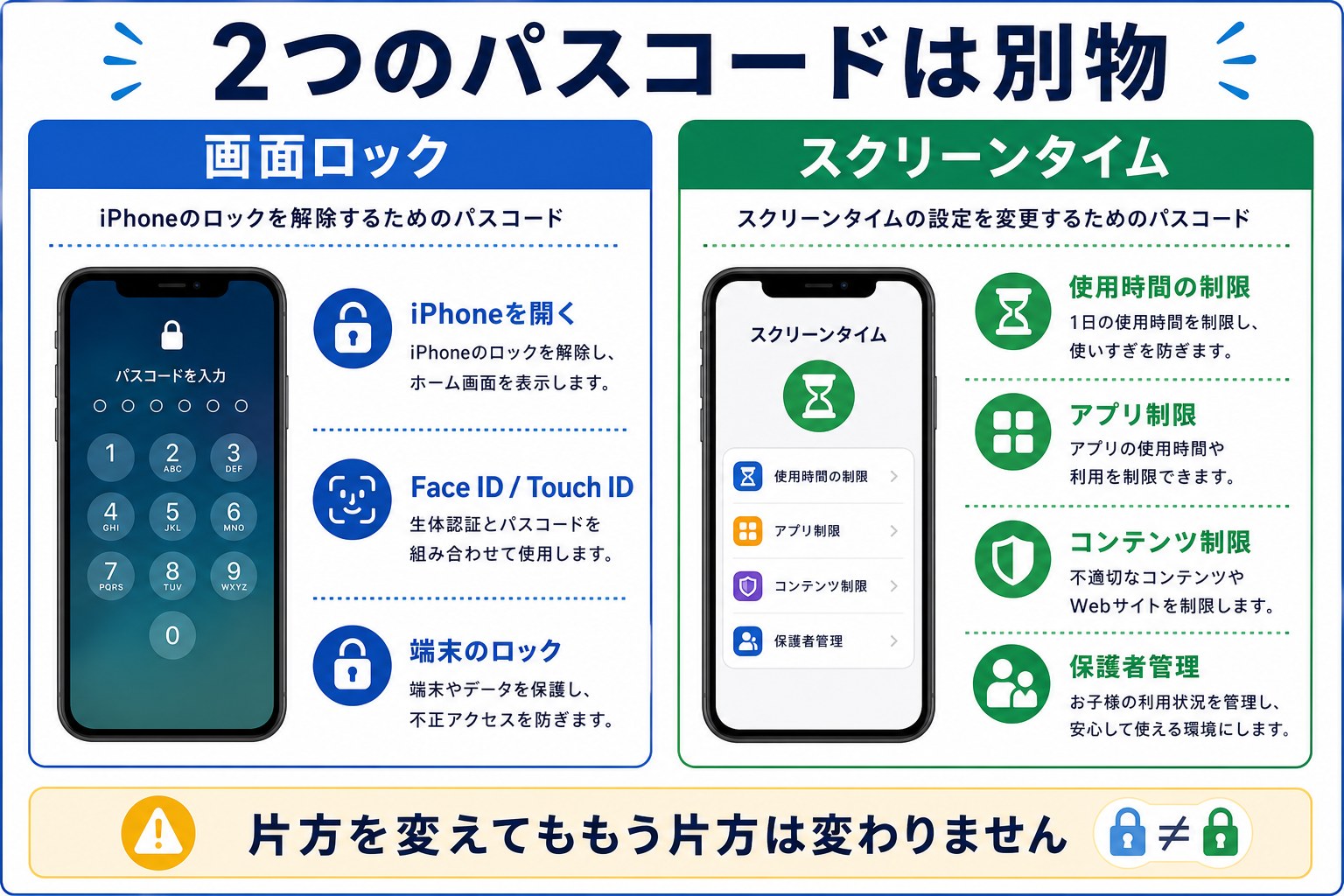 スクリーンタイムパスコードと画面ロックパスコードの違い