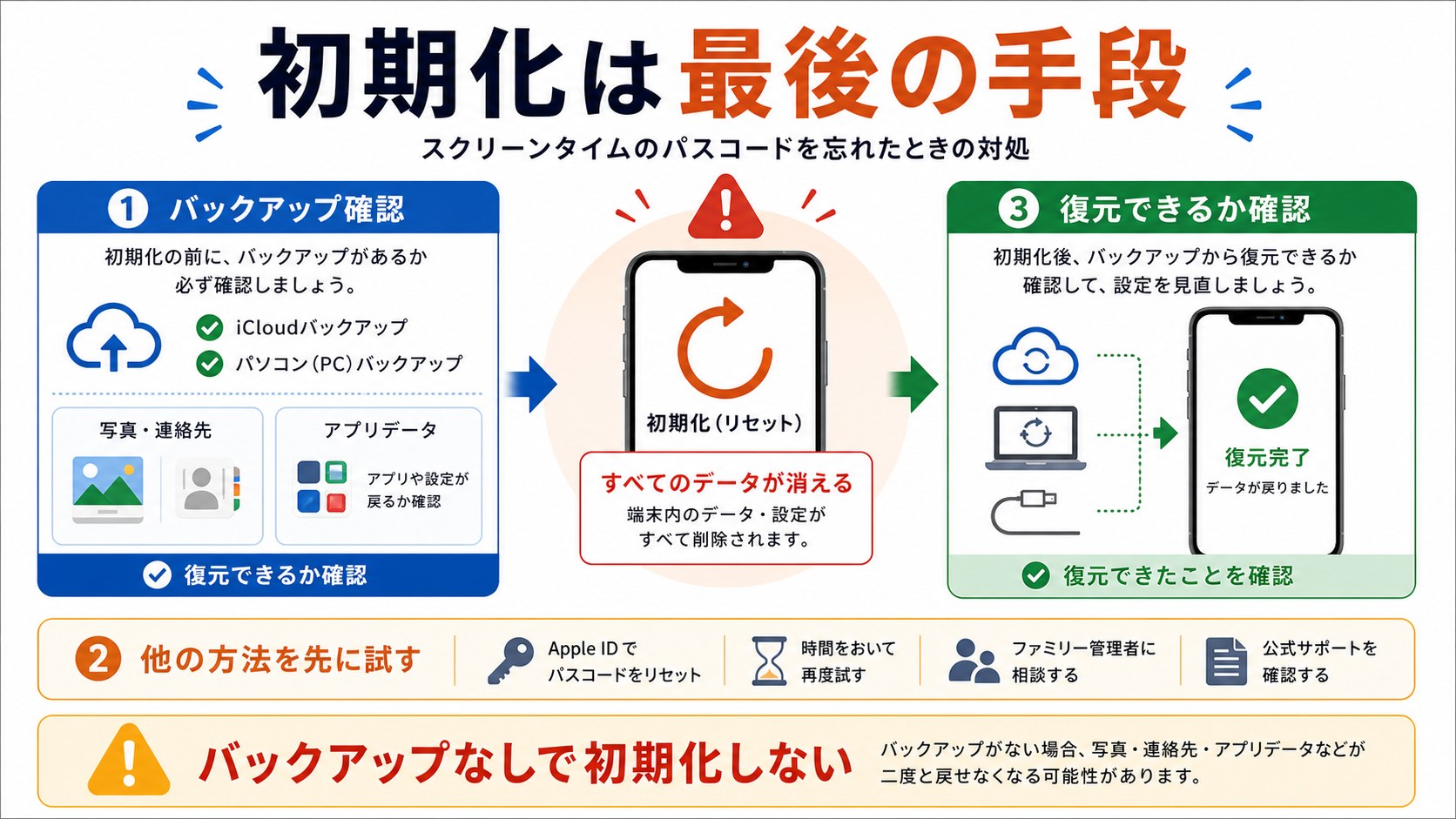 スクリーンタイムパスコード解除で初期化する前の注意点