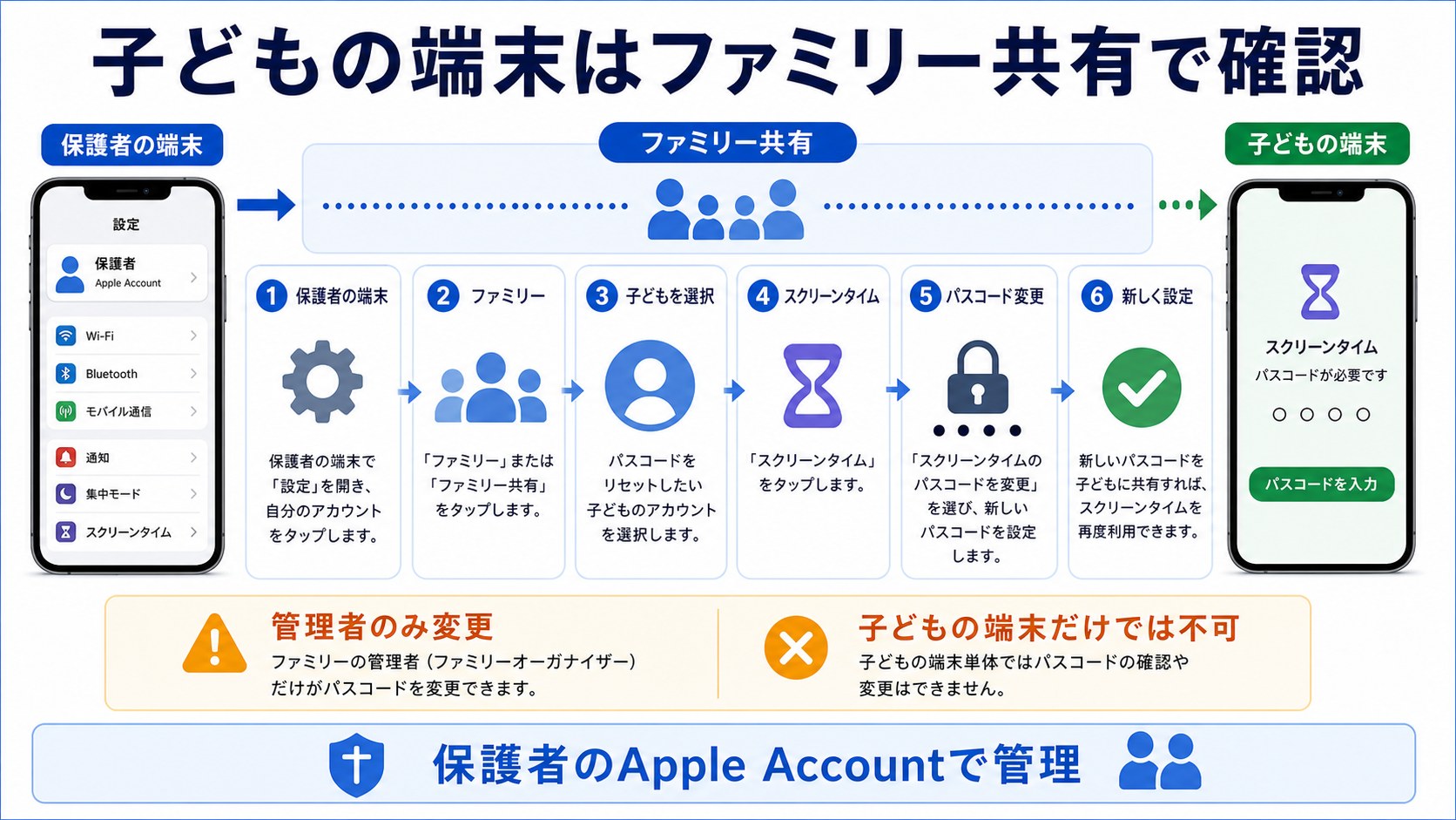 子どもの端末のスクリーンタイムパスコードをファミリー共有で確認する手順