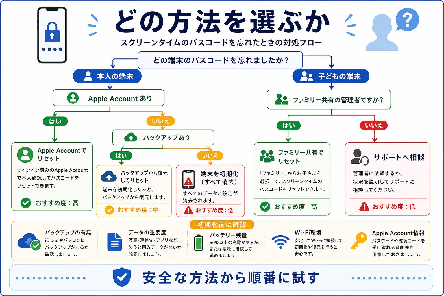 スクリーンタイムパスコードを忘れた時の方法選択フロー