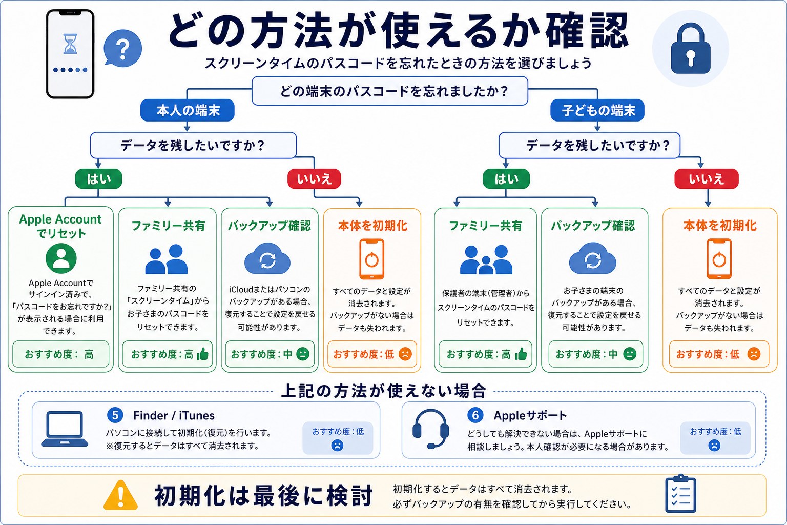 スクリーンタイムパスコードを忘れた時に使える方法
