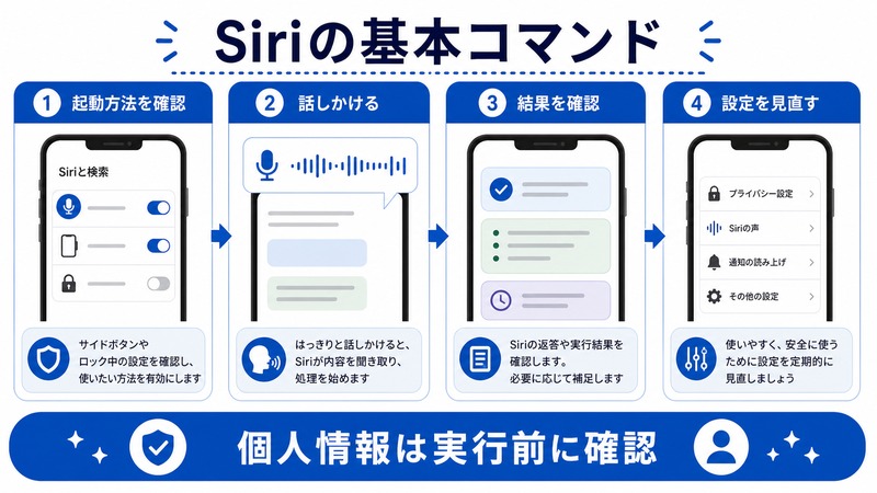 Siriの起動方法、話しかけ方、結果確認、設定見直しを示す日本語図解
