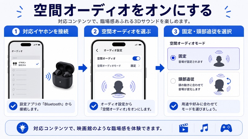 iPhoneで対応イヤホンを接続し空間オーディオを選んで固定と頭部追従を切り替える流れをまとめた日本語画像