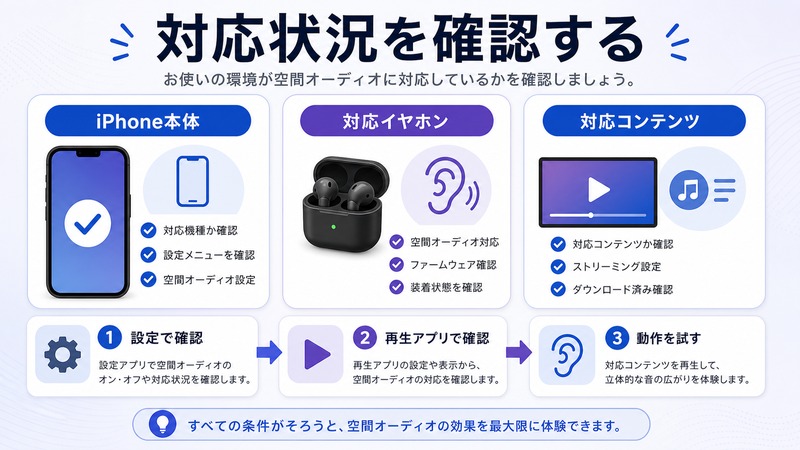 iPhone本体と対応イヤホンと対応コンテンツの条件を確認して空間オーディオを試す流れをまとめた日本語画像
