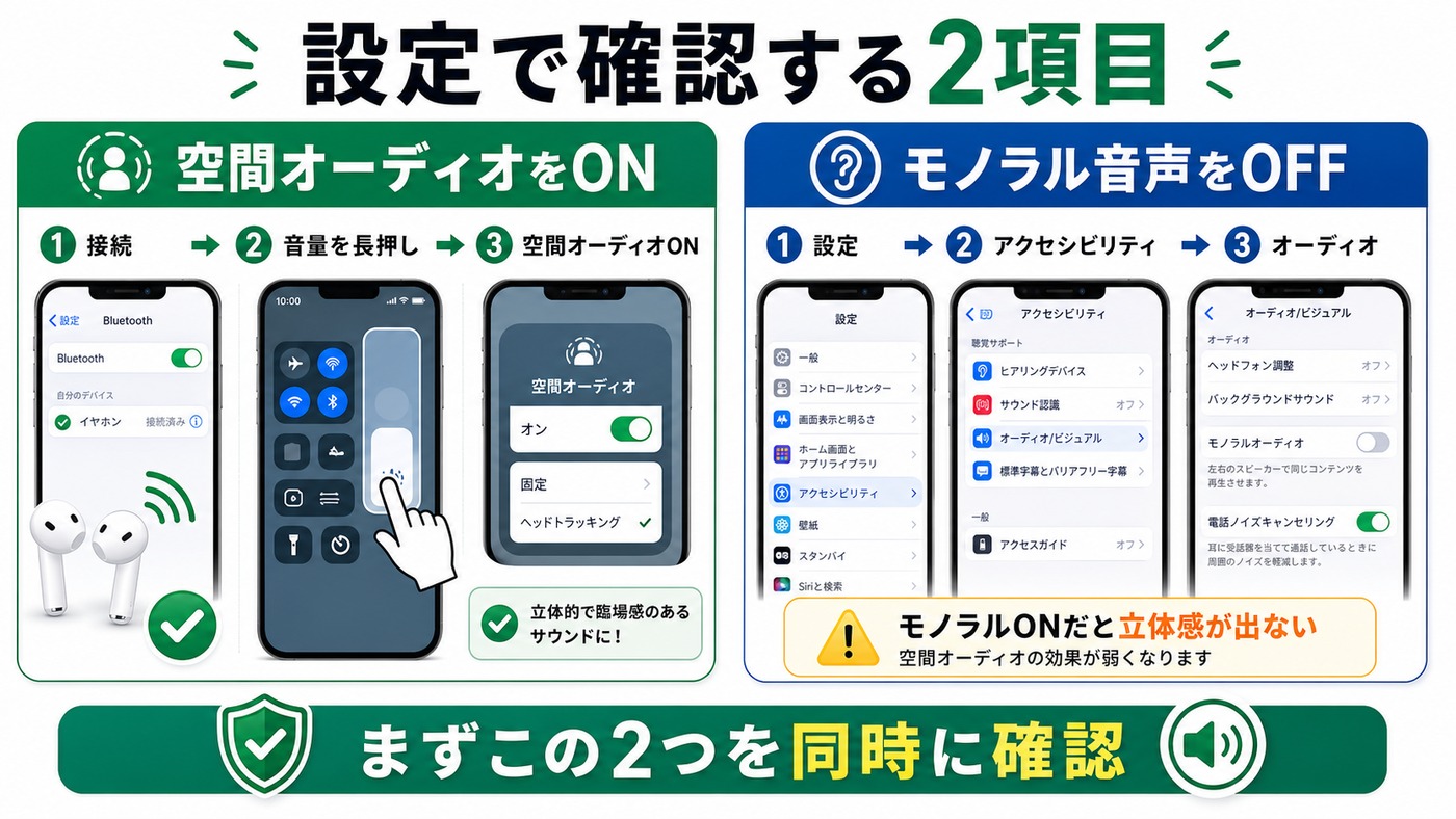 空間オーディオ設定ONとモノラル音声OFFを確認する図解
