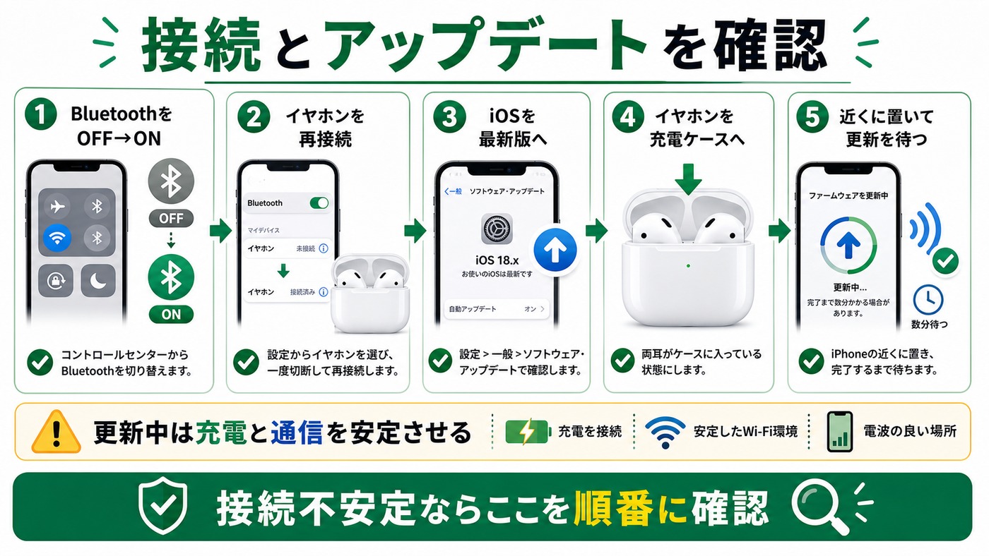 空間オーディオの接続とアップデート確認手順をまとめた図解