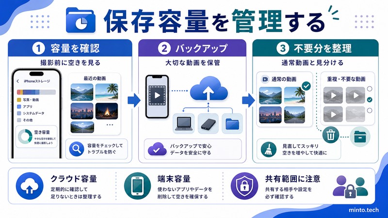 iPhoneの空間ビデオで端末容量やクラウド容量やバックアップや共有範囲を確認する流れをまとめた日本語画像