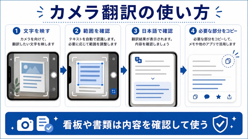 iPhone翻訳アプリのカメラ翻訳で文字を映し、範囲を確認し、日本語で確認して必要な部分をコピーする日本語図解