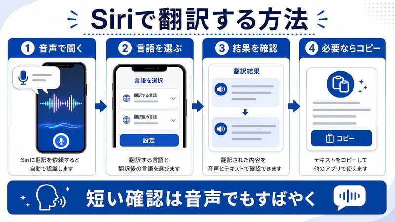 iPhoneでSiriに音声で聞き、言語を選び、翻訳結果を確認して必要ならコピーする日本語図解