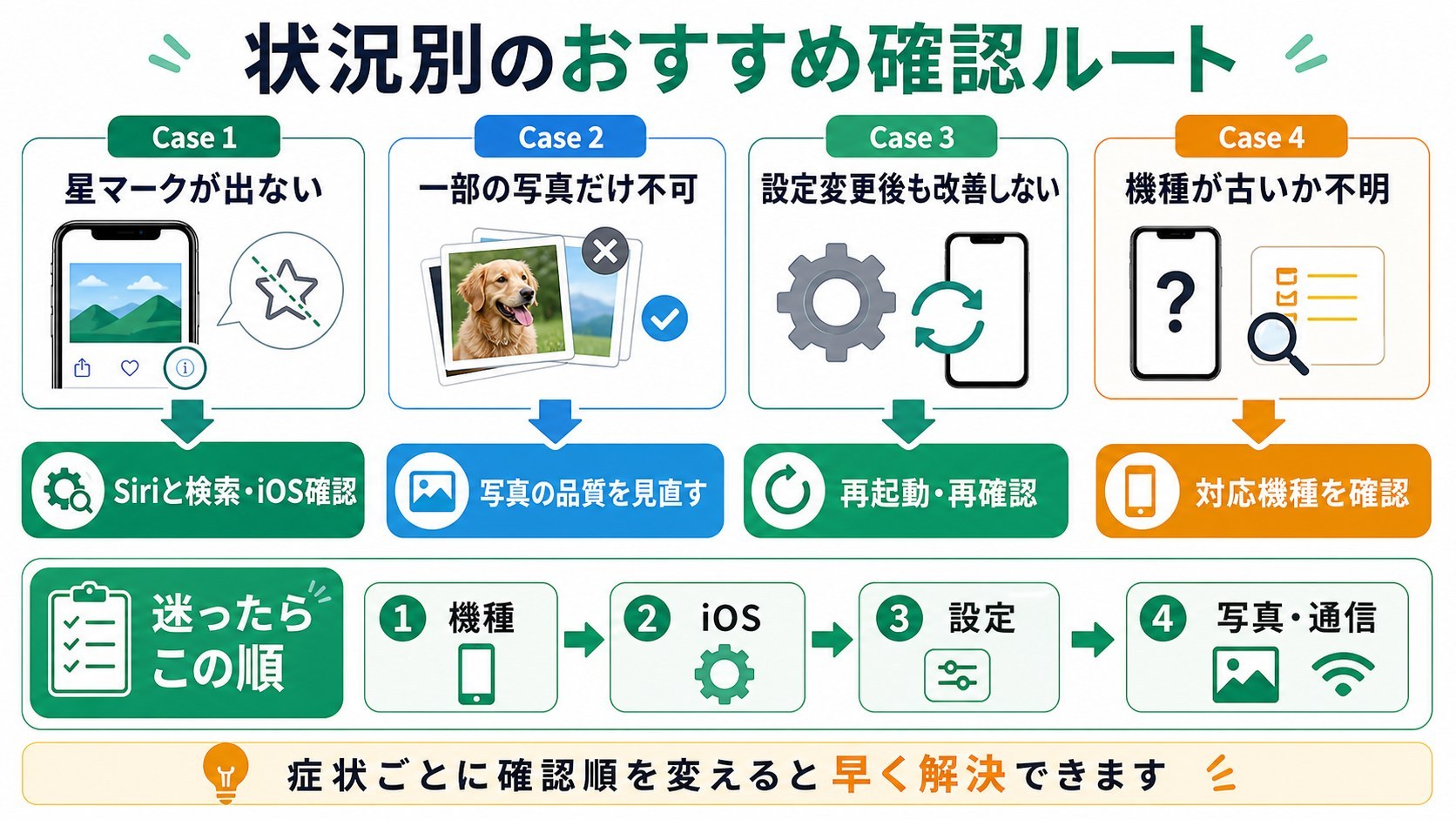 症状別に優先して確認する項目をまとめた画像