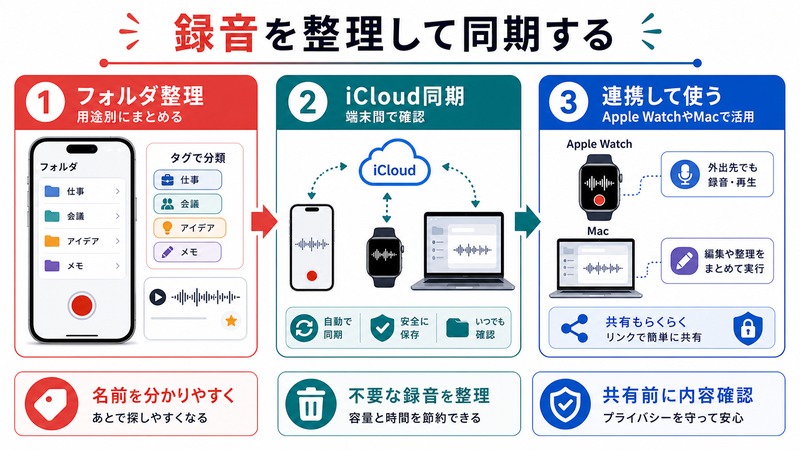 iPhoneのボイスメモで録音をフォルダ整理しiCloud同期やApple WatchやMac連携で活用する流れをまとめた日本語画像
