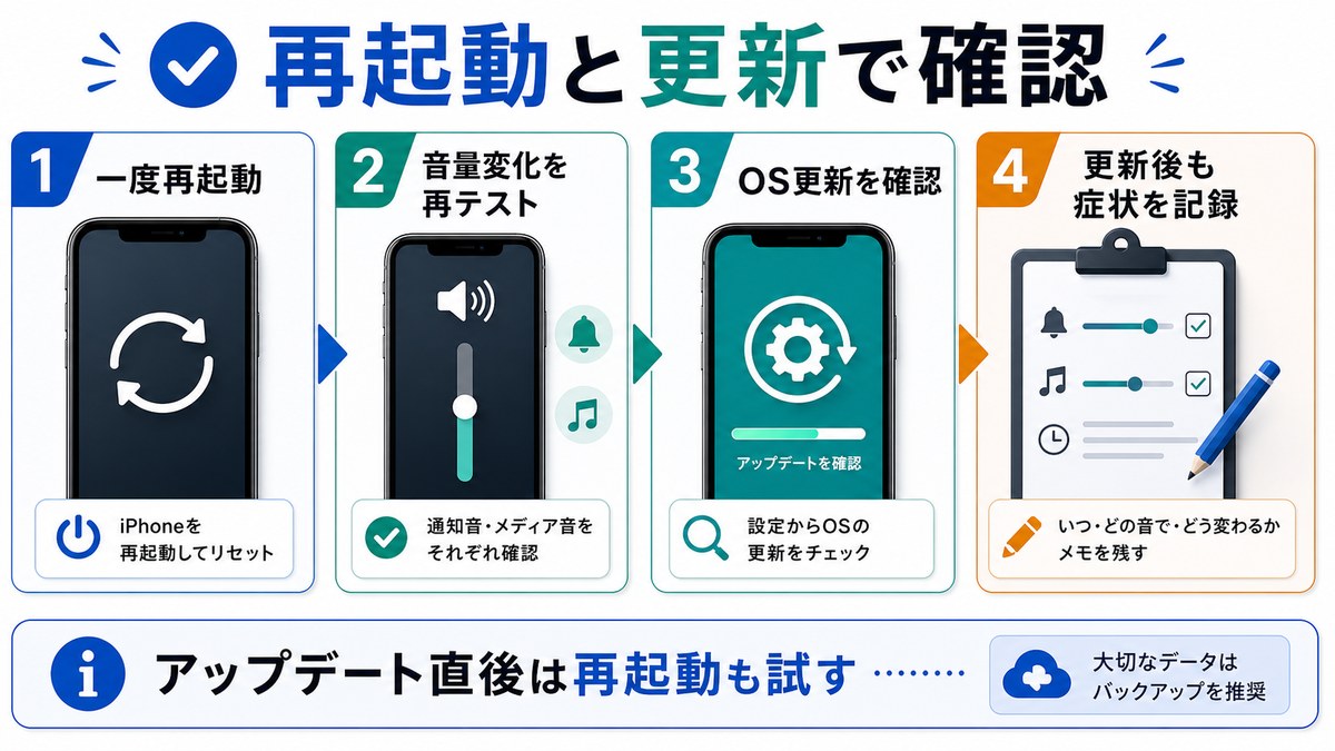 iPhoneの再起動とOS更新で音量トラブルを確認する図解