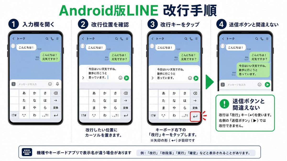 Android版LINEで改行する時の確認ポイントを示した図解