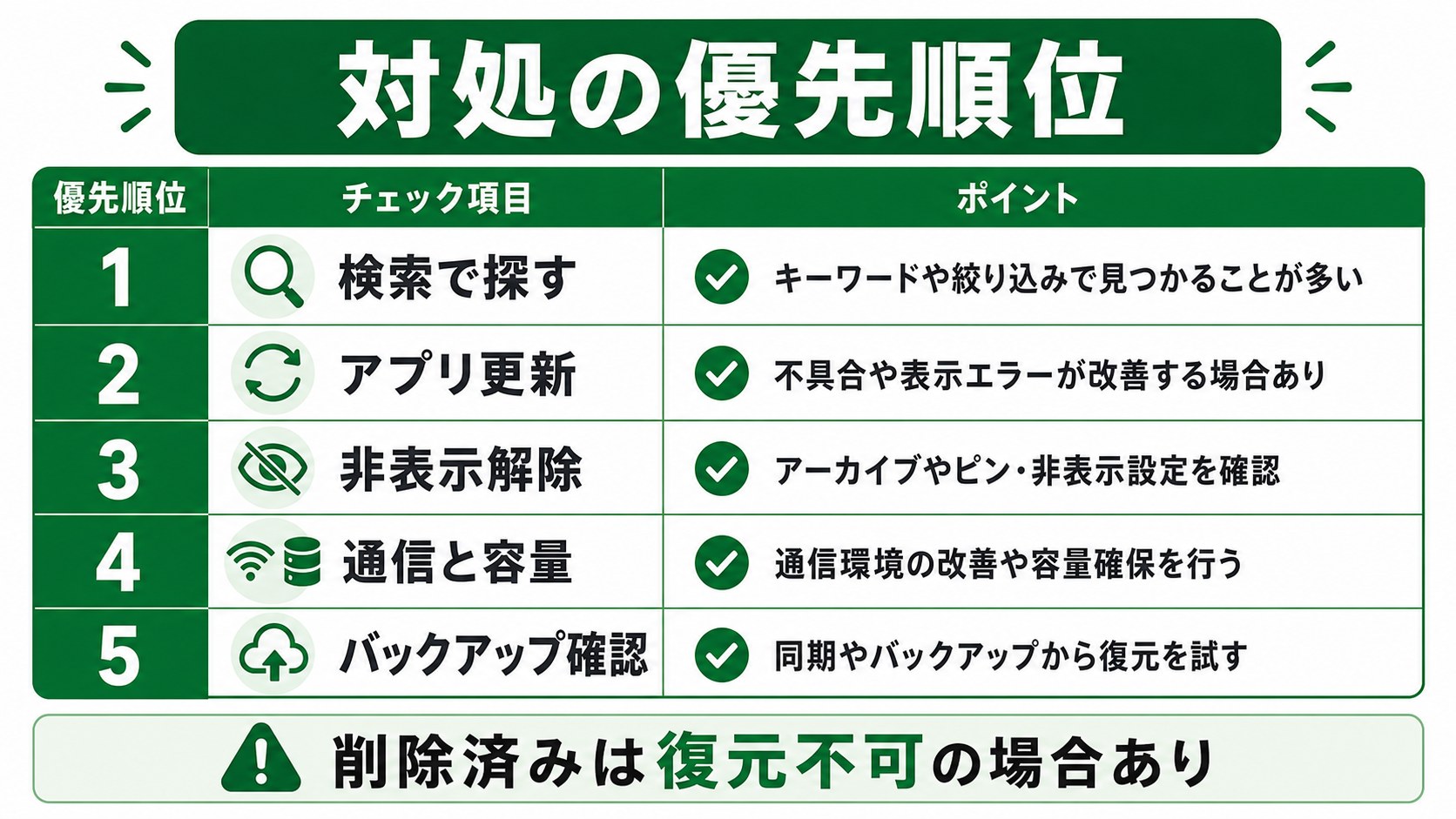 LINE Keepメモの対処優先順位を示す図解