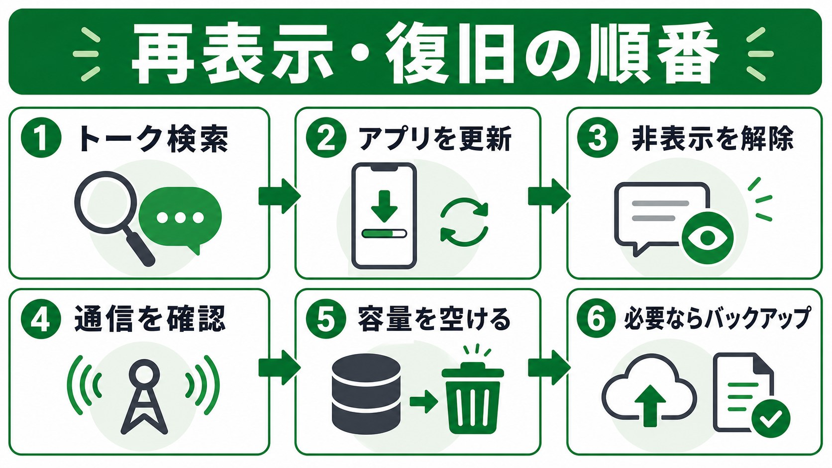 LINE Keepメモを再表示・復旧する確認順序の図解