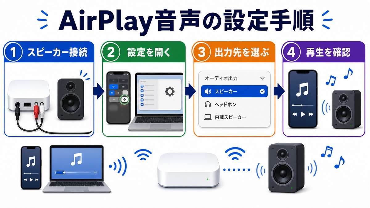 AirMac Express完全ガイド｜基本的な使い方・AirPlay・中古購入時の