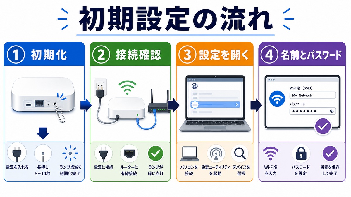 AirMac Express完全ガイド｜基本的な使い方・AirPlay・中古購入時の