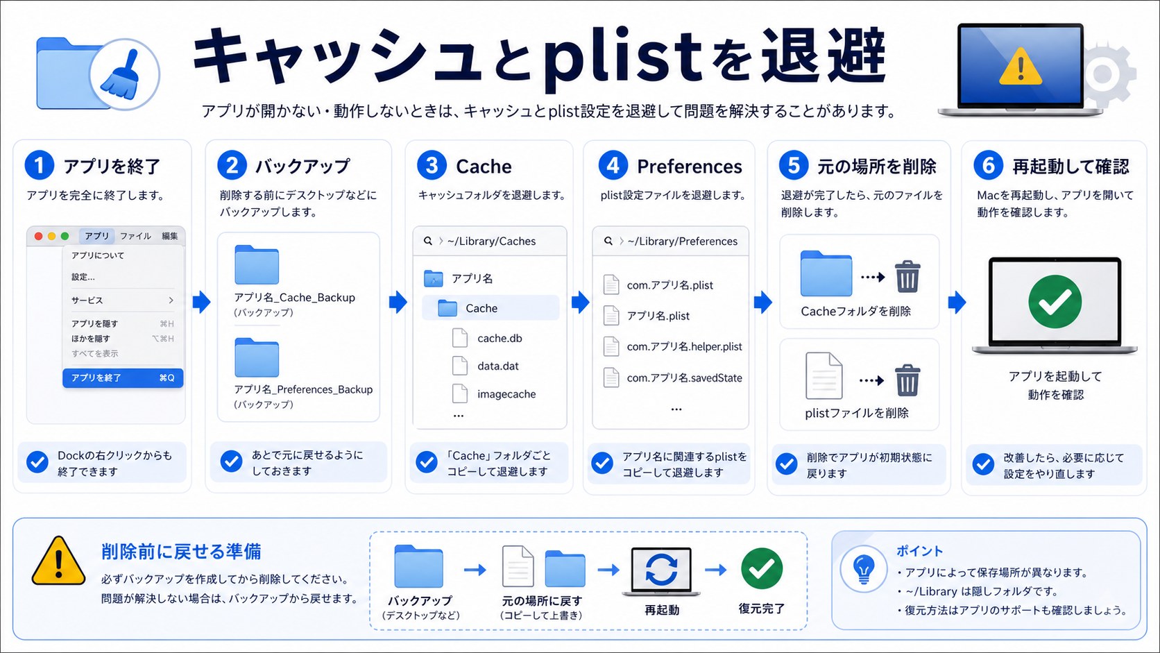 Macアプリのキャッシュとplistを退避して確認する手順