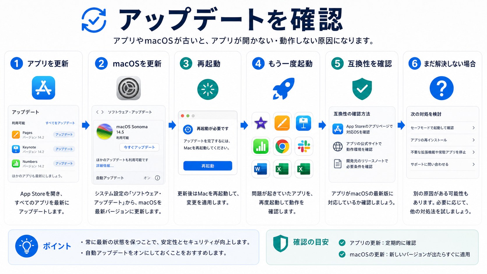 MacアプリとmacOSをアップデートして確認する手順