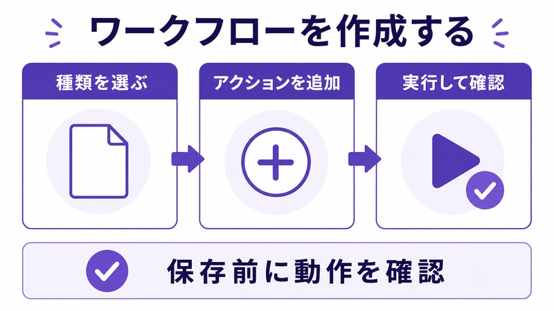 MacのAutomatorで種類を選びアクションを追加して実行して確認する流れをまとめた日本語画像