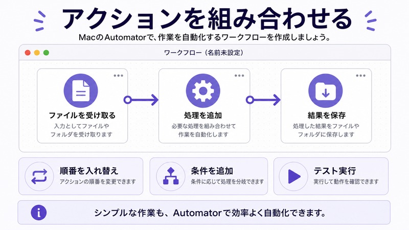 MacのAutomatorでファイルを受け取り処理を追加して結果を保存するアクション構成をまとめた日本語画像