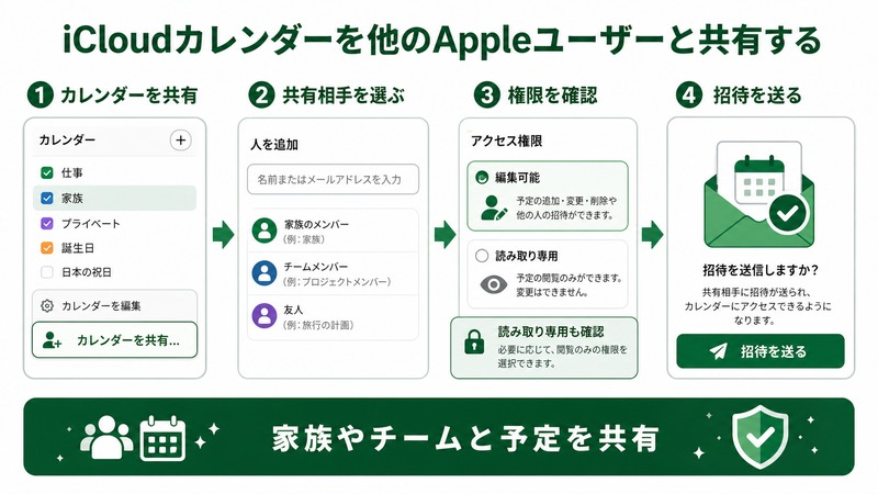 MacでiCloudカレンダーを共有し、共有相手、権限、招待、読み取り専用を確認する日本語図解