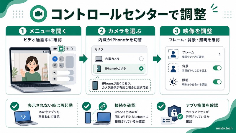 Macのコントロールセンターでカメラ選択や映像調整や接続確認を行う流れをまとめた日本語画像