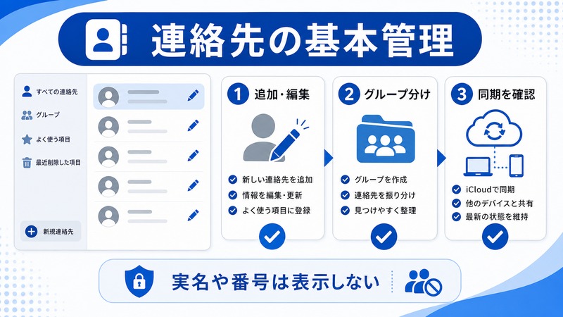 Mac連絡先アプリで連絡先の追加編集、グループ分け、同期確認を行う基本管理の日本語図解