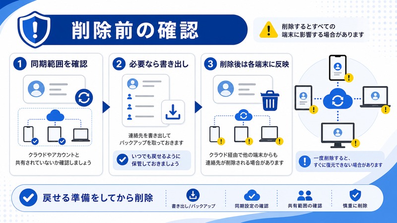 Mac連絡先アプリで連絡先を削除する前に同期範囲を確認し必要なら書き出してから削除する流れを示した日本語図解
