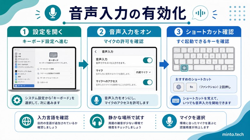 Macで音声入力を有効化しマイク許可とショートカットを確認する流れをまとめた日本語画像