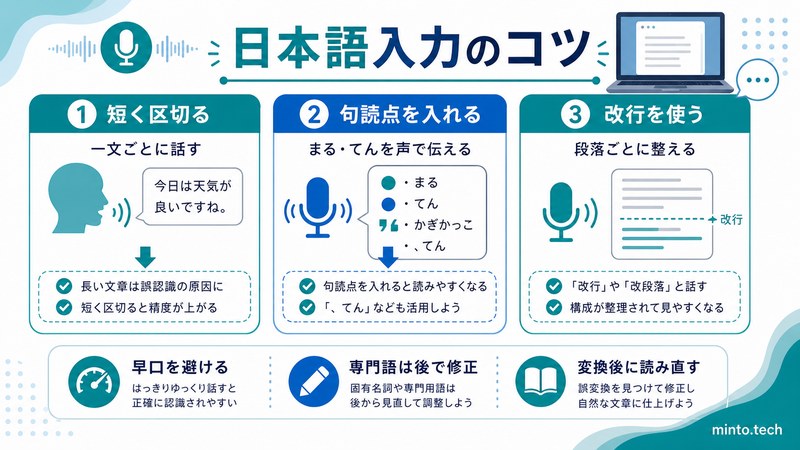 Macの音声入力で短く区切り句読点や改行を声で伝えて変換後に読み直す流れをまとめた日本語画像