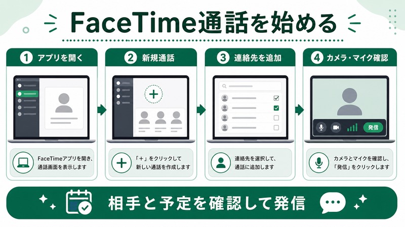 FaceTimeでアプリを開き、新規通話、連絡先追加、カメラとマイク確認を行う流れの日本語図解