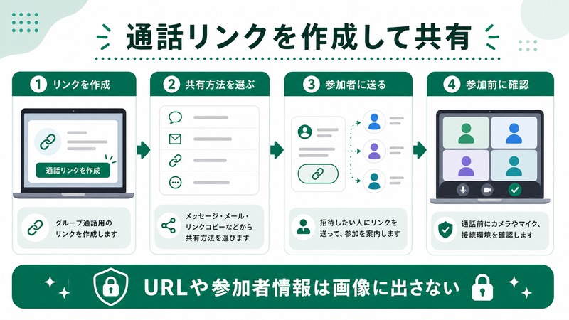 FaceTimeの通話リンクを作成し、共有方法を選び、参加者へ送り、参加前に確認する日本語図解