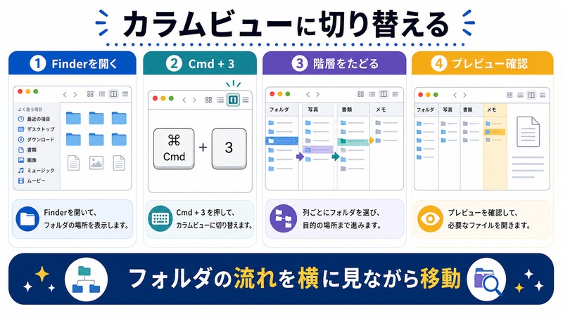 Mac FinderでCmd + 3を使ってカラムビューに切り替え、フォルダ階層とプレビューを確認する日本語図解