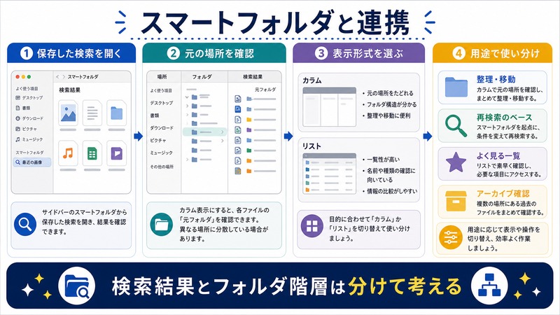 スマートフォルダの保存検索結果と元フォルダを確認し、カラム表示とリスト表示を用途で使い分ける日本語図解