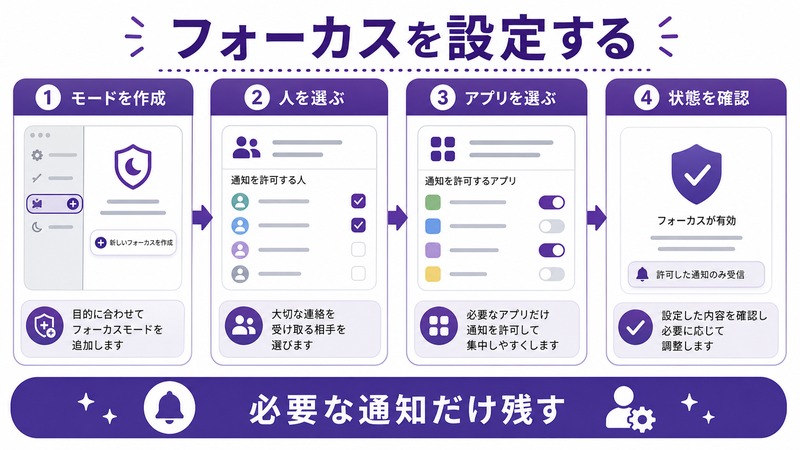 Macフォーカスでモード作成、人の選択、アプリの選択、状態確認を行う日本語図解