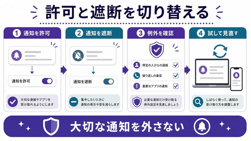Macフォーカスで通知の許可、通知の遮断、例外確認、試して見直す流れを示す日本語図解