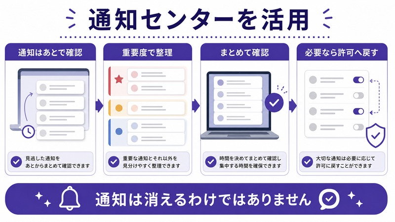 通知センターで通知をあとで確認し、重要度で整理し、まとめて確認して許可へ戻す流れの日本語図解