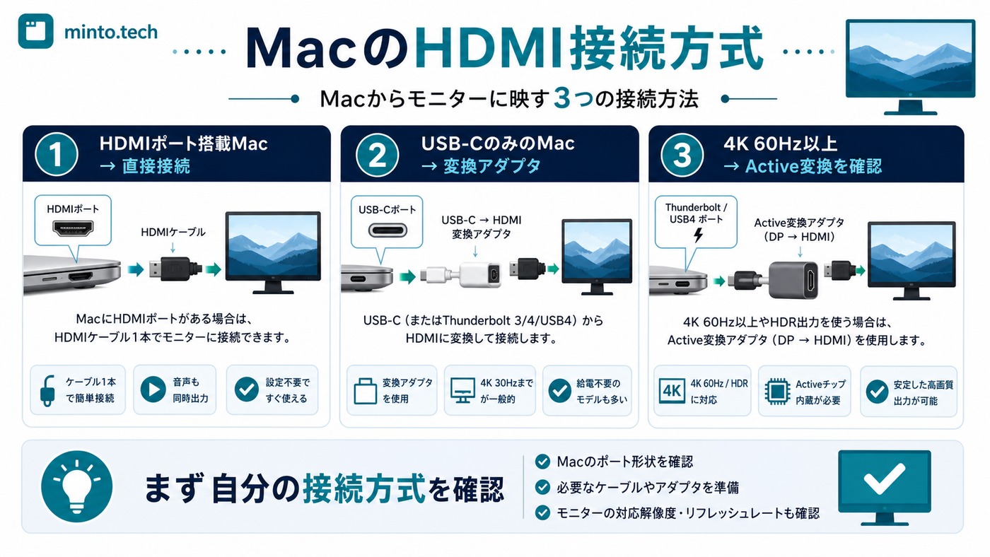 MacのHDMI接続方式を直接HDMI、USB-C変換、Thunderbolt変換に分けて説明した図解