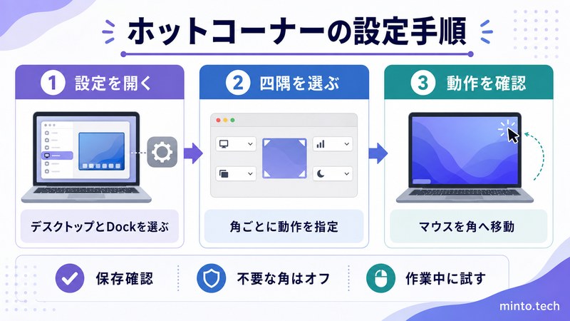 Macのホットコーナーで四隅に動作を割り当てて保存確認する流れをまとめた日本語画像