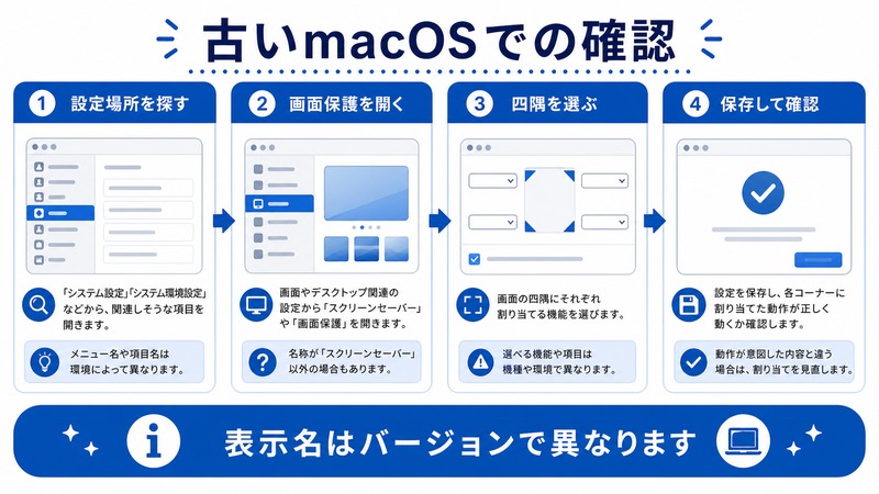 古いmacOSで設定場所、画面保護、四隅の選択、保存確認を行う日本語図解