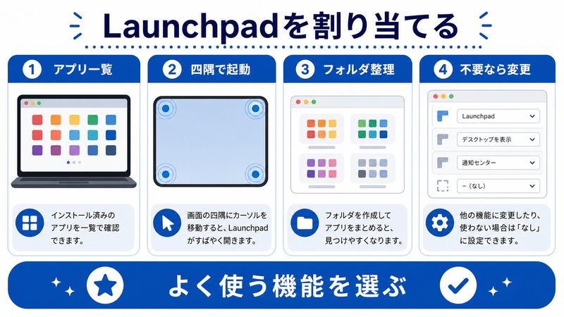 Launchpadのアプリ一覧、四隅での起動、フォルダ整理、不要時の変更を示す日本語図解
