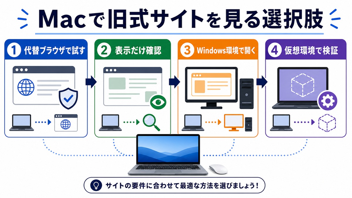 Macで旧式サイトを見る選択肢の図解