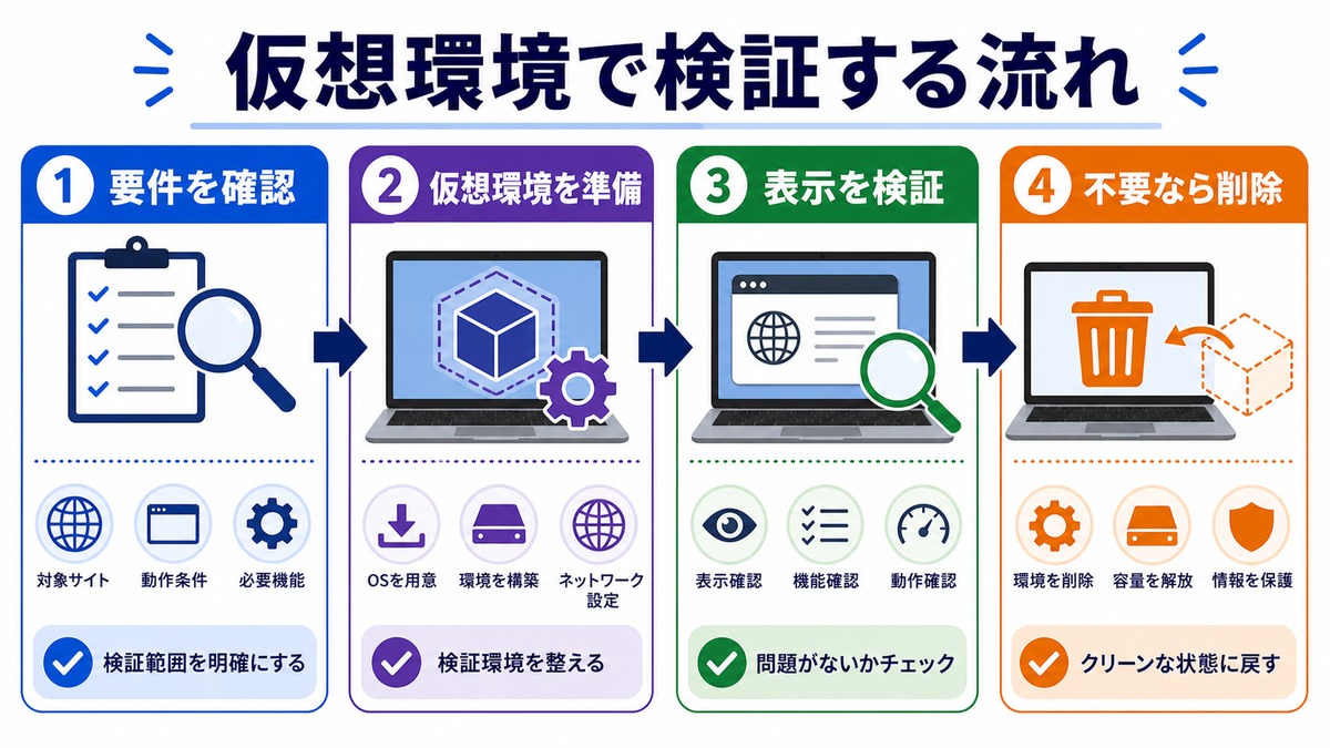 仮想環境で旧式サイトを検証する流れの図解