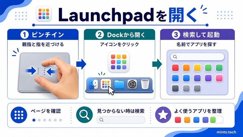 MacのLaunchpadをピンチインやDockから開き検索してアプリを起動する流れをまとめた日本語画像
