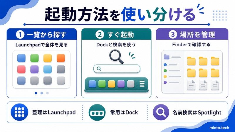 MacでLaunchpadやDockやSpotlightやFinderをアプリ起動と管理の目的に応じて使い分ける日本語画像