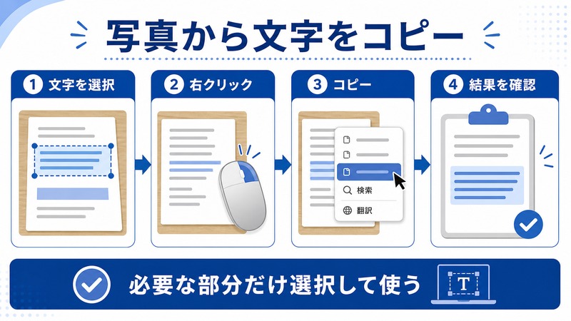 Macで写真から文字をコピーするために、文字選択、右クリック、コピー、結果確認を行う日本語図解