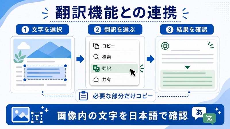 MacのLive Textで文字を選択し、翻訳を選び、結果を確認して必要な部分だけコピーする日本語図解